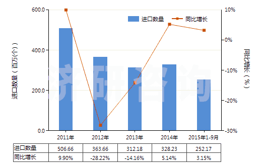 2011-2015年9月中國(guó)未錄制磁盤(HS85232911)進(jìn)口量及增速統(tǒng)計(jì)